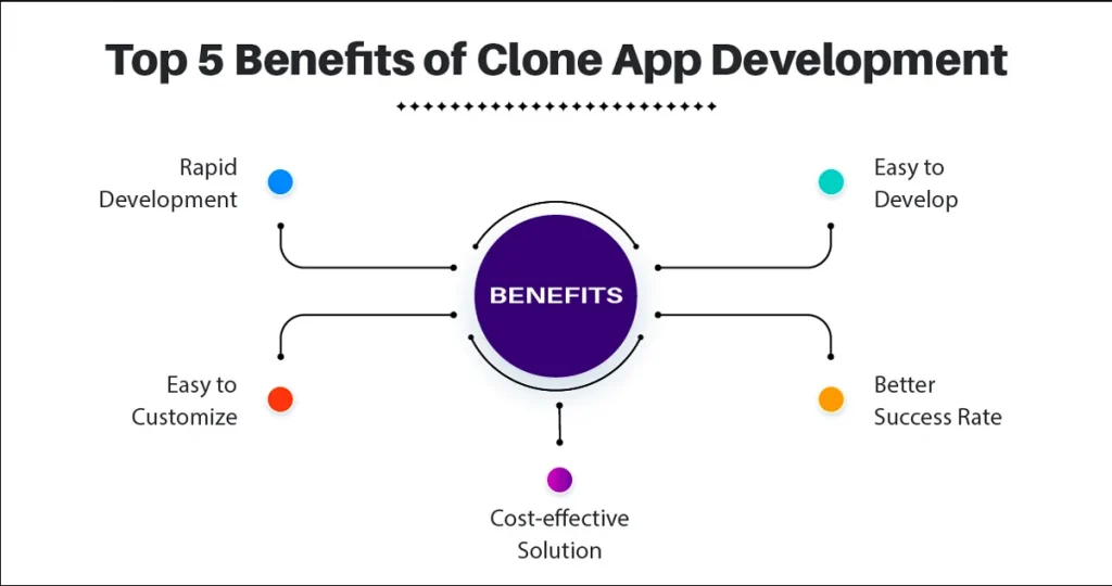 Benefits of roposo clone