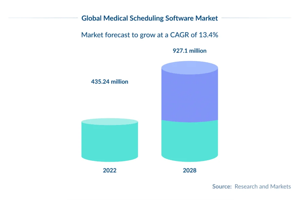 market growth of scheduling software for doctors.