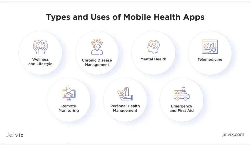 Uses of mhealth apps