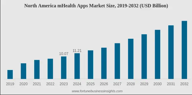 mhealth app development graph