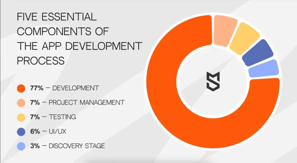 components of mhealth app development