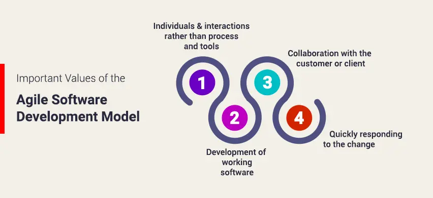 Agile software development model