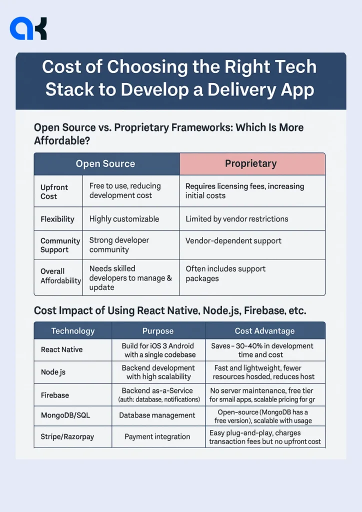 tech stack and cost to create a delivery app