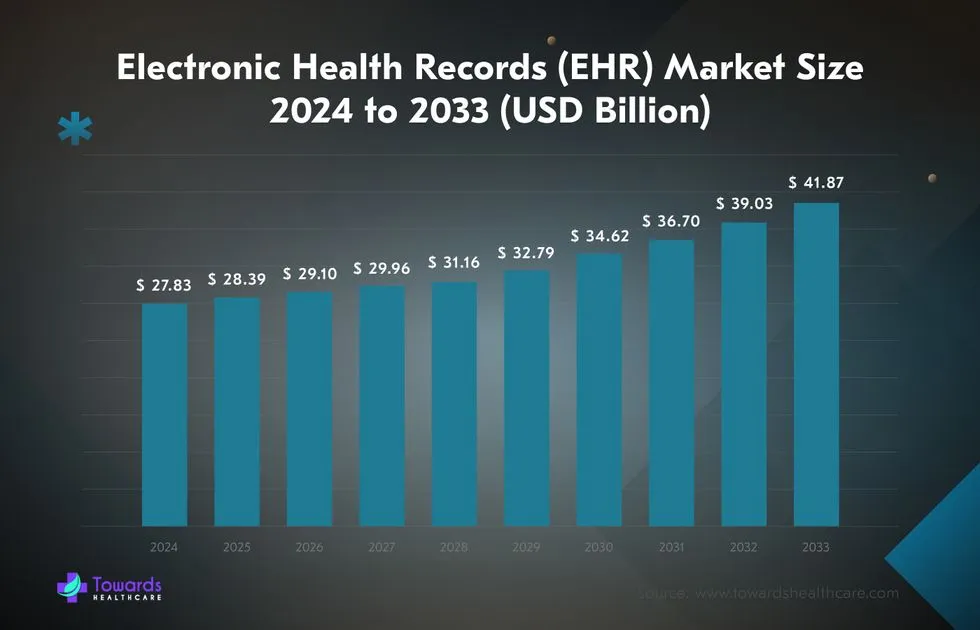what is ehr and emr market size