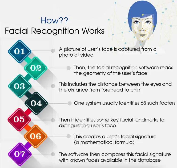 How facial recognition works?