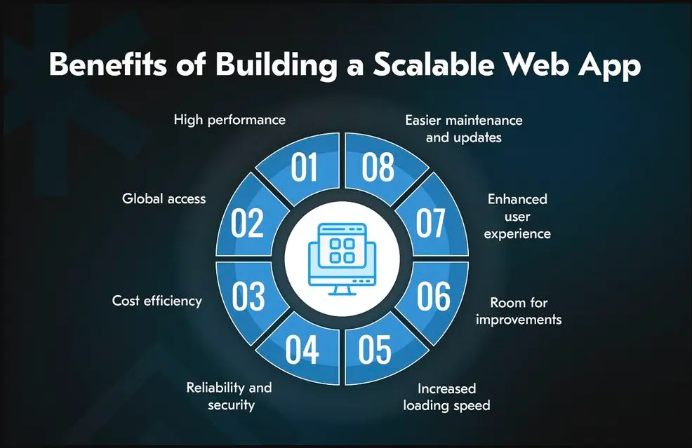 How to build a scalable application - It's Benefits