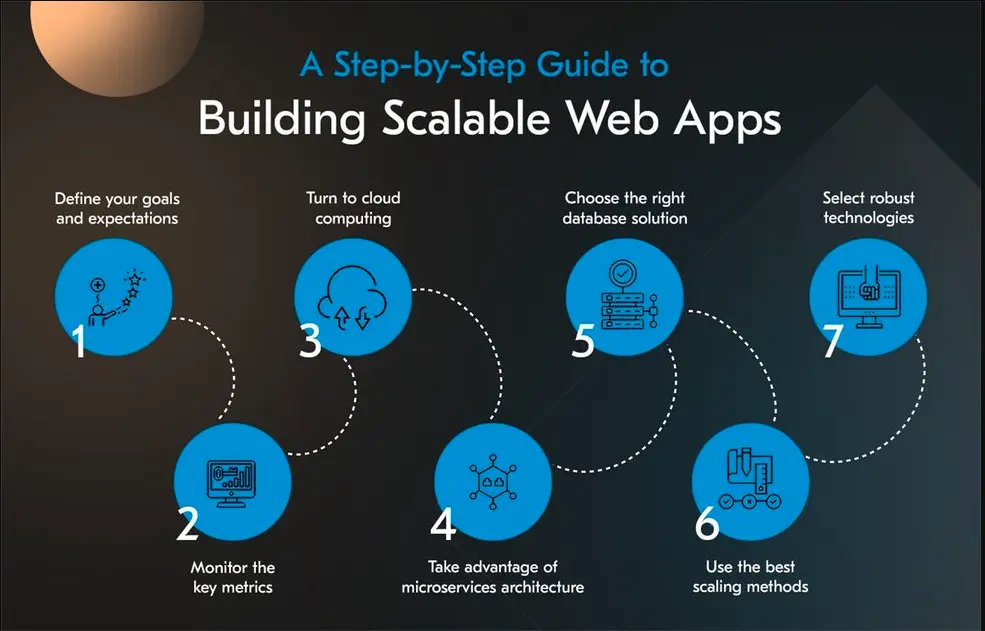 Step-by-step guide to build a scalable application