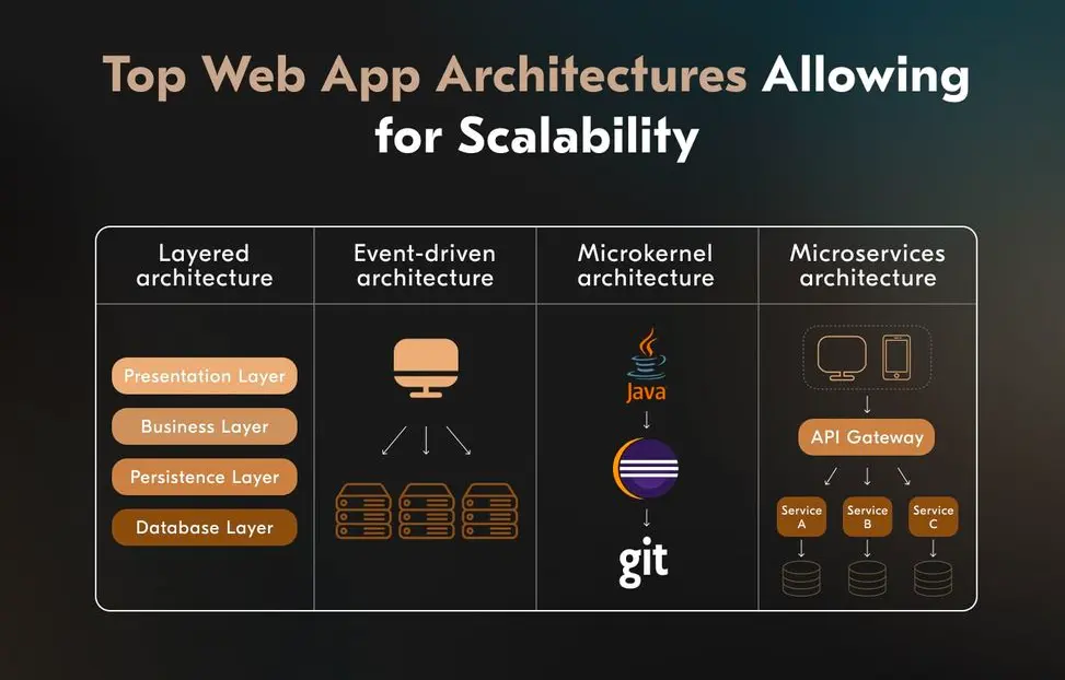 Web architecture compatible with scalability.