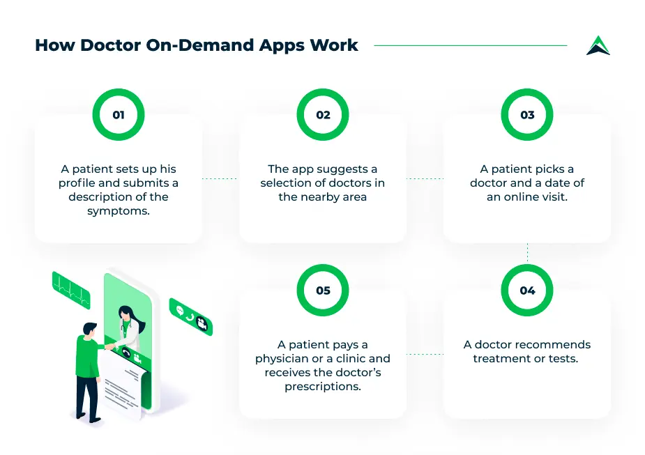 how doctor on demand app development makes app work