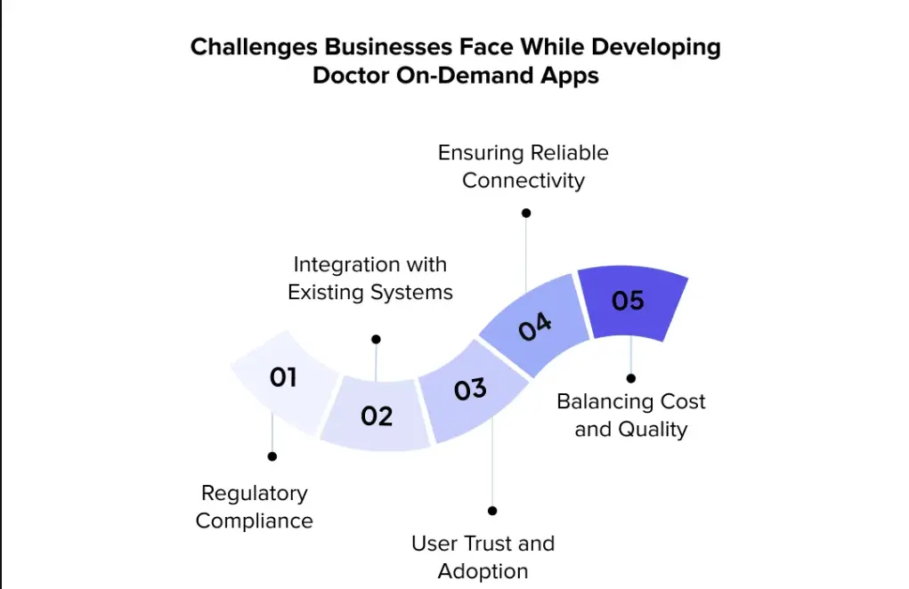 Challenges in a doctor on demand app development
