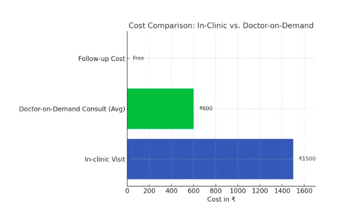 Cost-effective doctor on demand app development graph