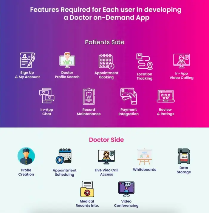 Features for doctor on demand app development
