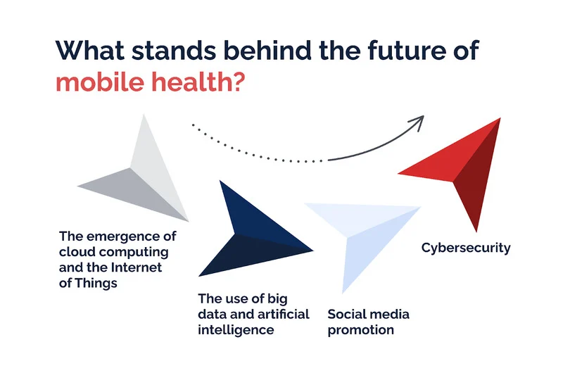 Future of mhealth app to improve patient care.