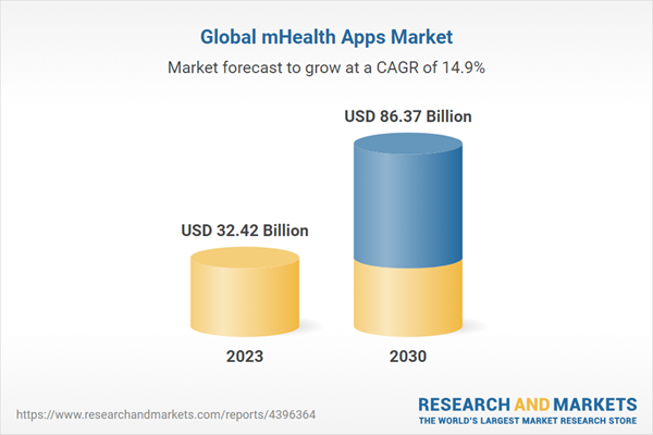 mhealth apps for patient care's market growth