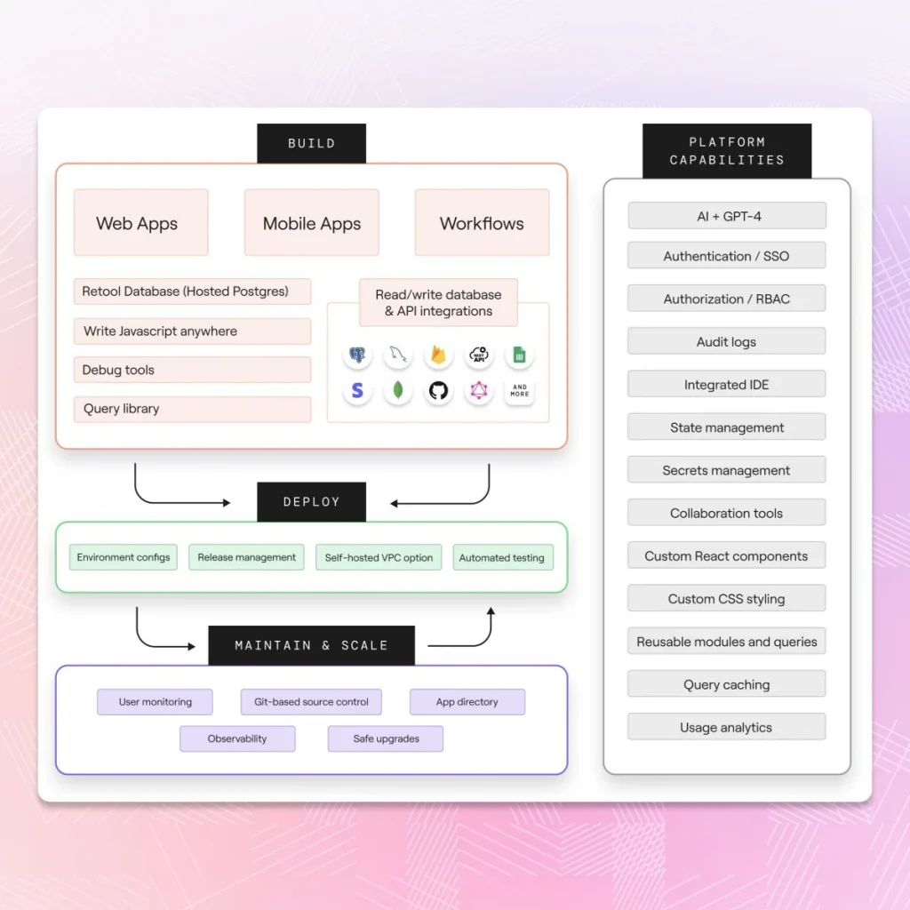The Fastest Way to Build Internal Software with Retool.