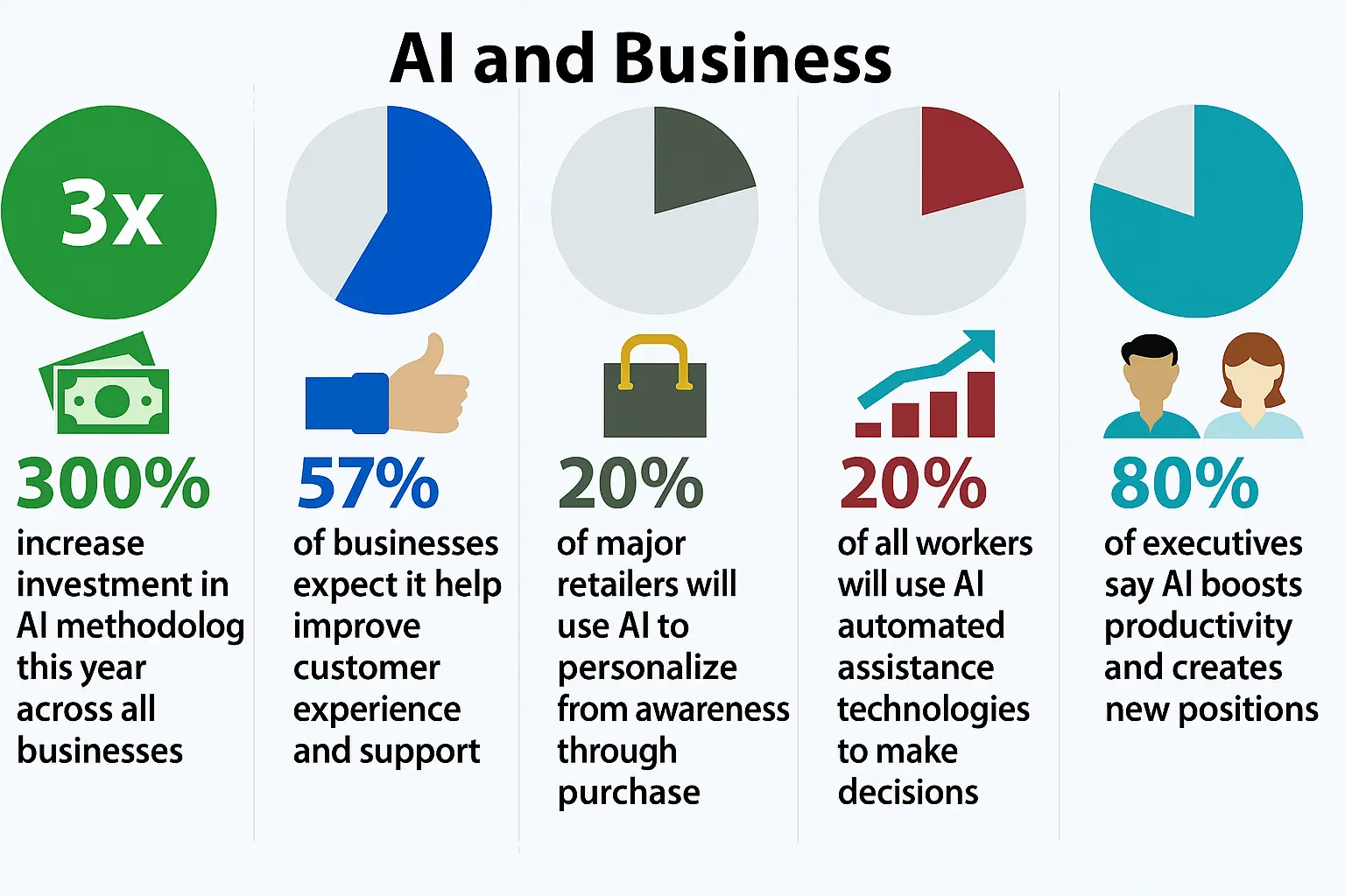 AI and Business statistics.