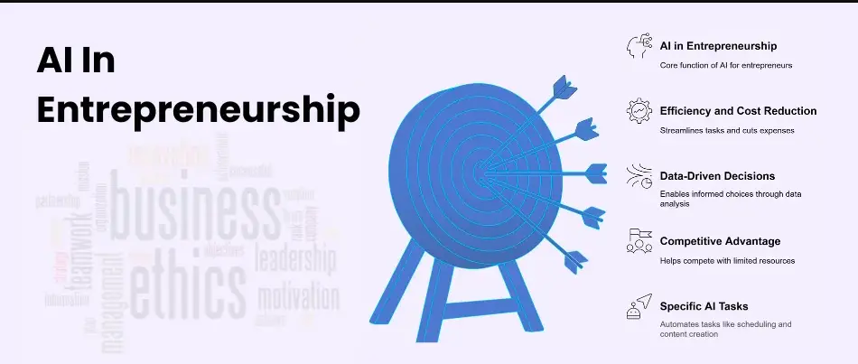Easiest ways to build a website or app fast- AI entrepreneurship