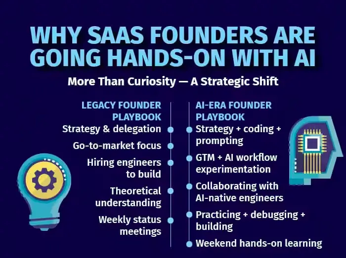 Saas Founders find AI to be the easiest ways to build a website or app fast