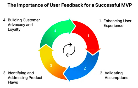 Importance of user feedback for successful MVP
