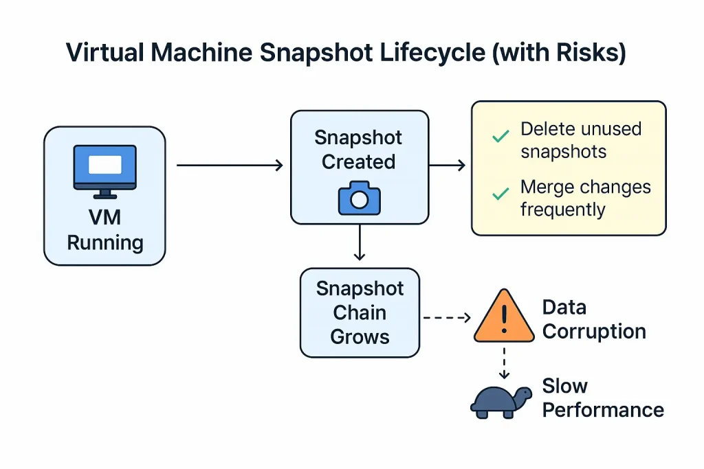 Virtual machine data loss - Lifecycle Snapshot