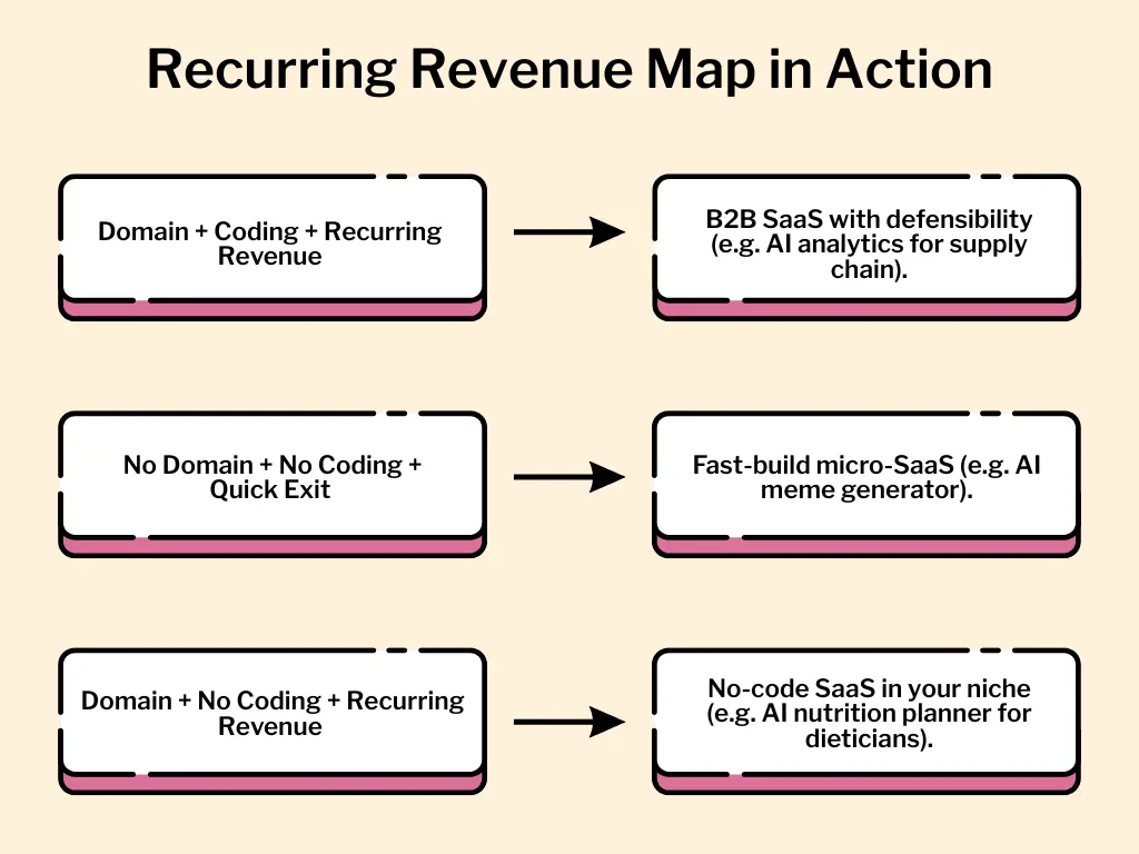 How to Choose Your AI SaaS Path?