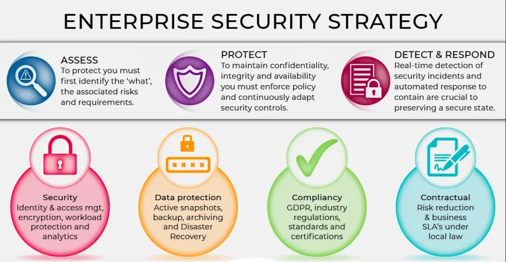 Strategy for cybersecurity as a selling points for apps.