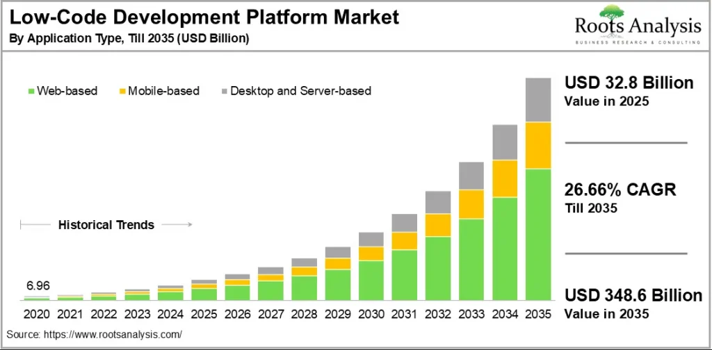 Low code development platform market survey