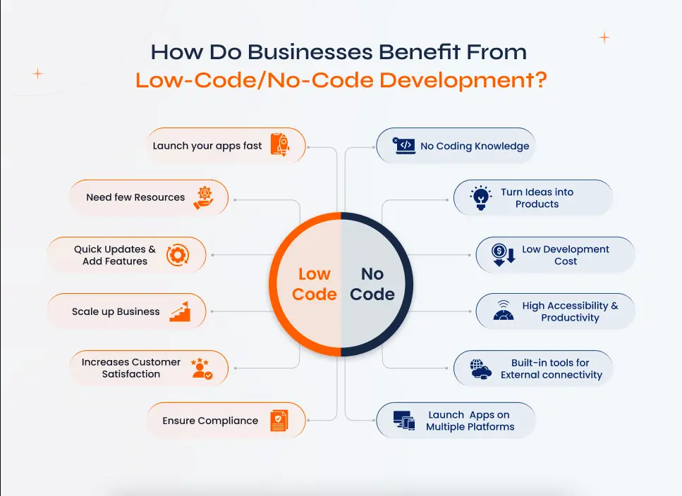 How businessses benefit from low-code development.