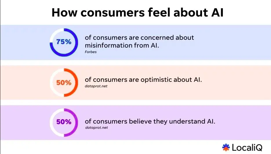 How consumers feel of AI?