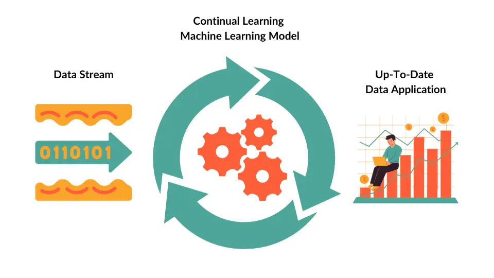 Continual Learning MAchine Learning Model