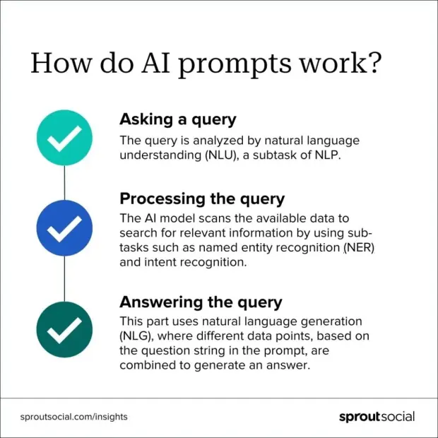 How do Ai-Prompts work?