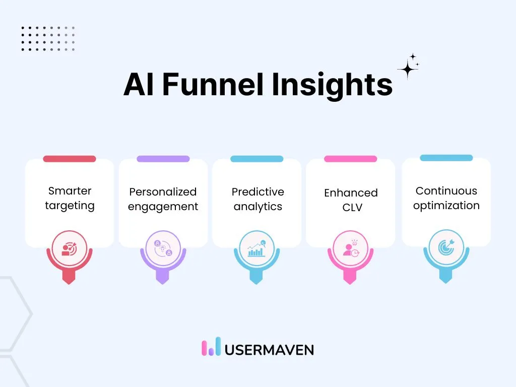 AI-Powered Funnel Analysis