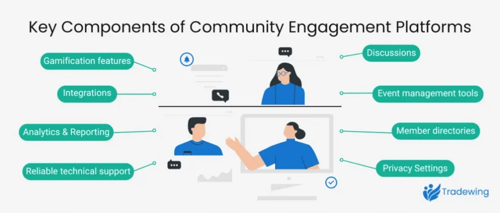 key components of community engagement platforms