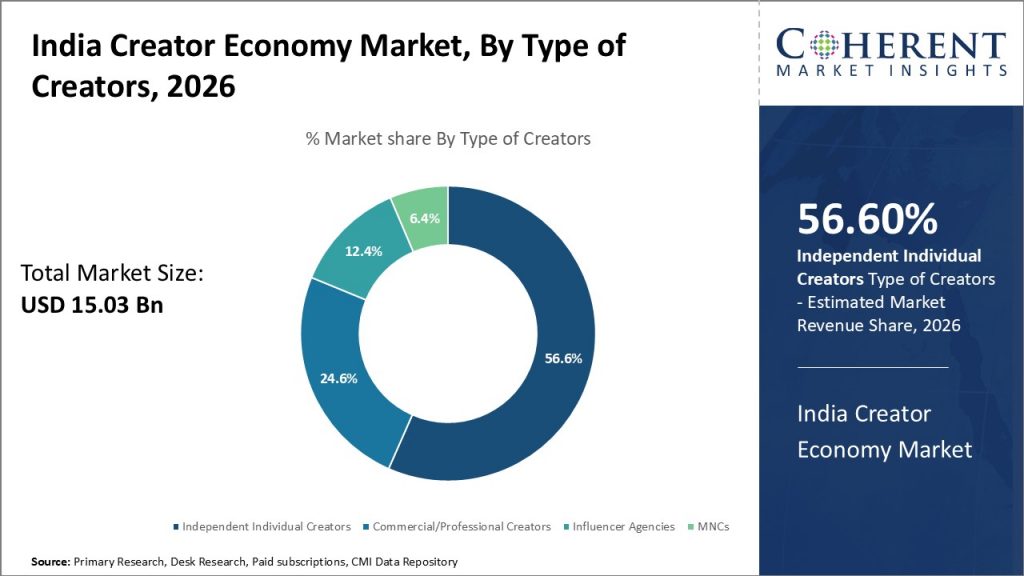 Creator Economy Market Size