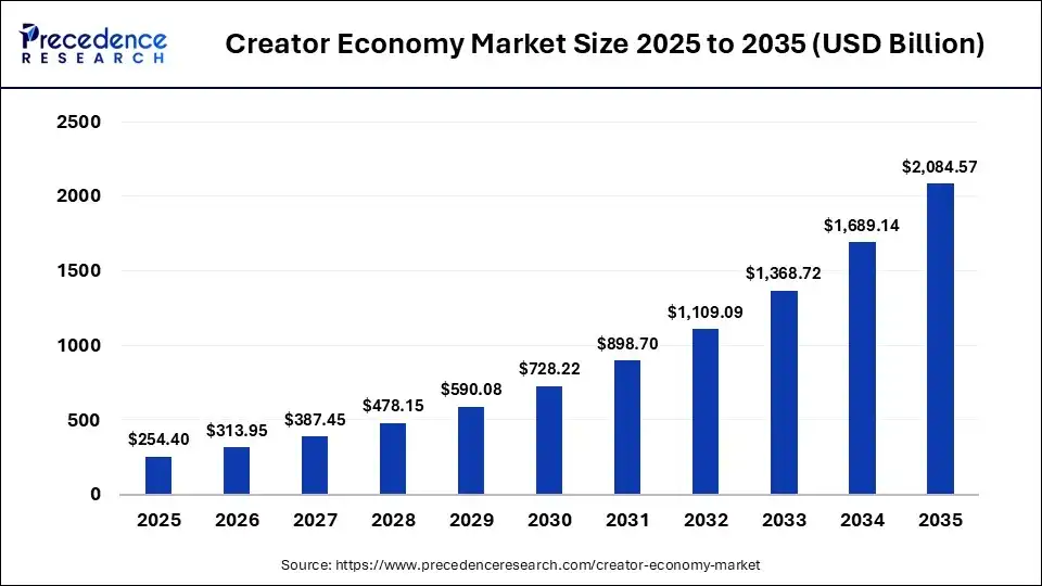 creator economy market size