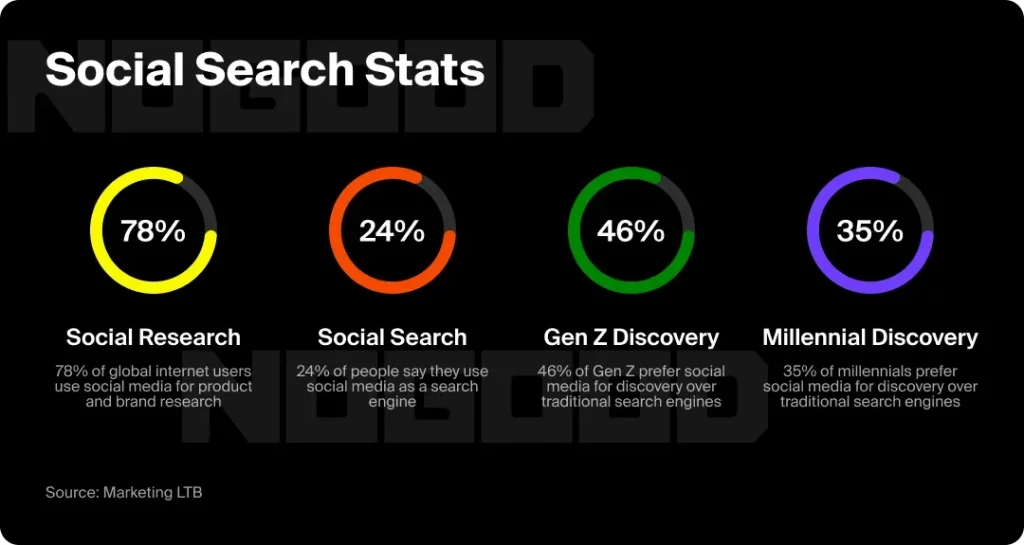 searches through social media