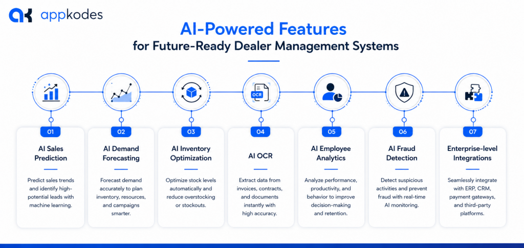 AI-integrated dealer management features
