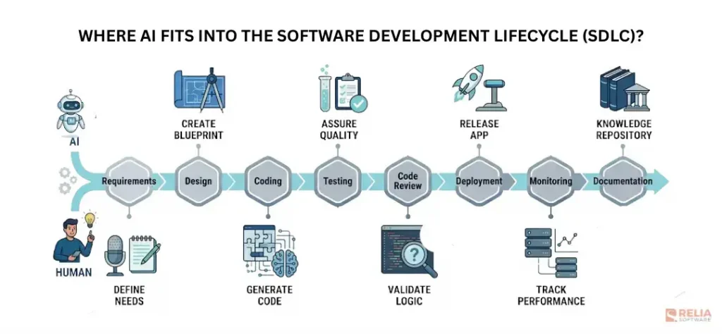 AI in software development