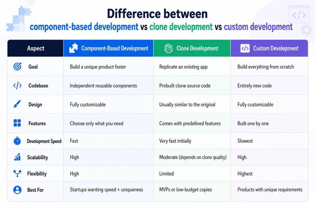 Comparion betweeen different type of development approaches