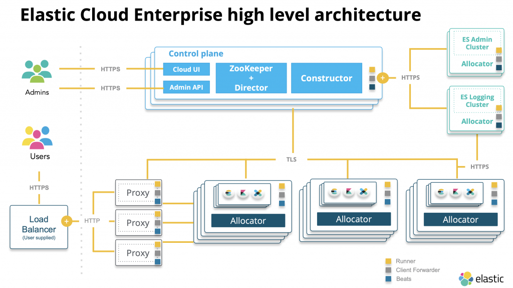 Elastic search cloud architecture