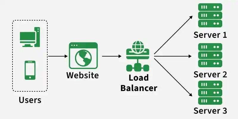 Load balancer for website scaling