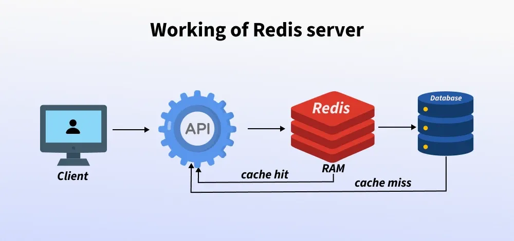 Working of Redis server